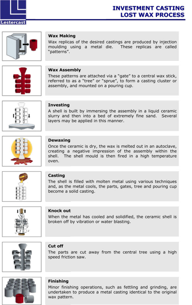 Lestercast Lost Wax Process